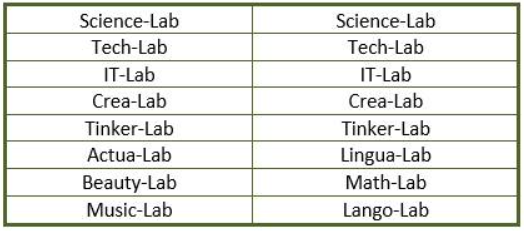 labs keuze